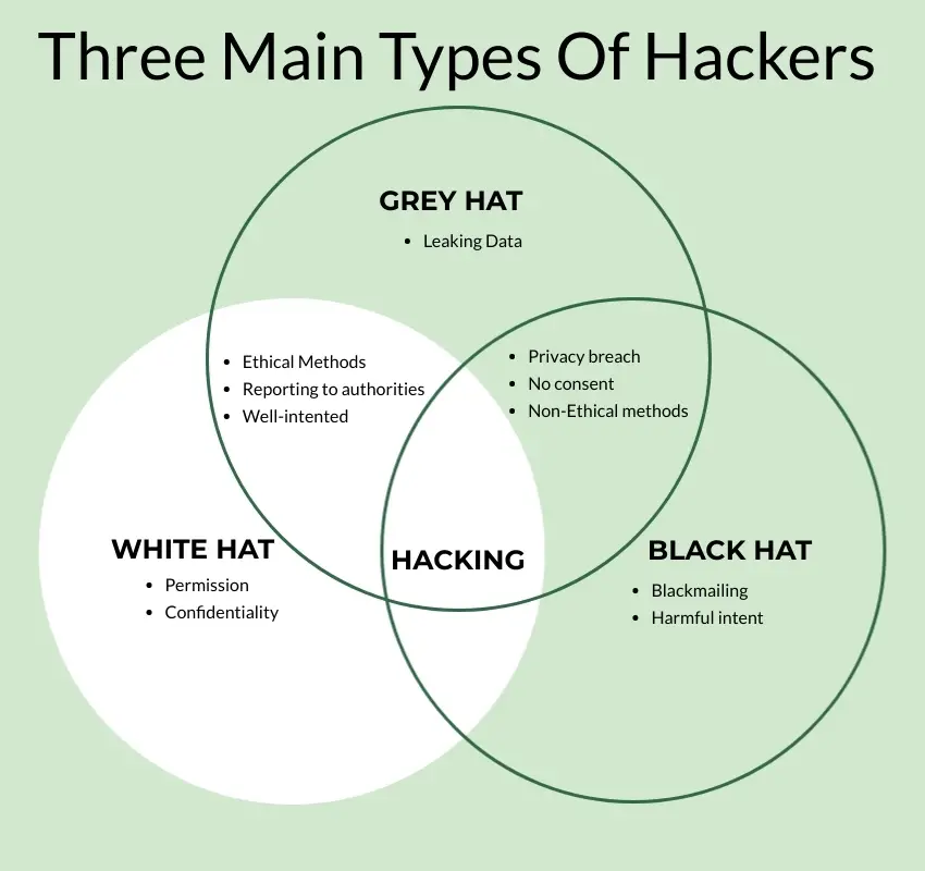 Three main types of hackers:
Black
Grey
White